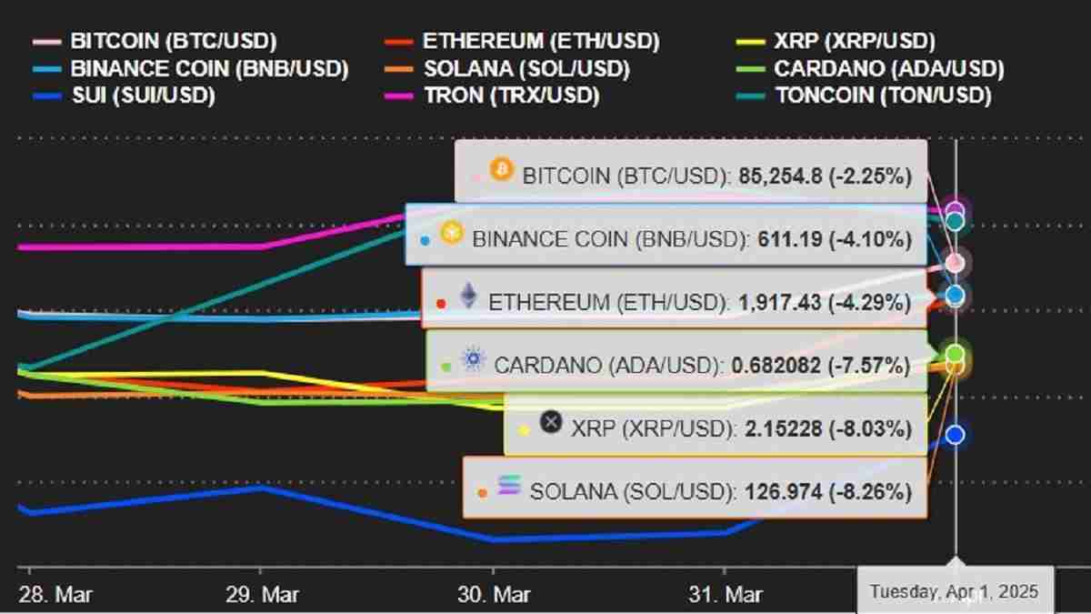 加密市政上限上升到$ 2.75T，比特币（BTC）上涨8.5万美元